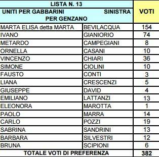 SINISTRA PER GENZANO