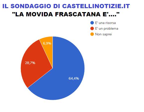 sondaggio movida frascati