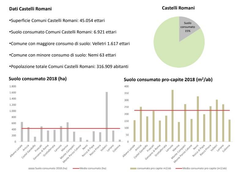 consumo territorio castelli romani