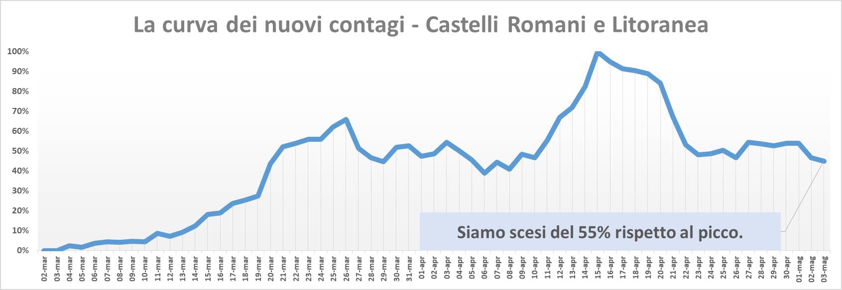 Curva Picco nuovi contagi (03 maggio 2020)