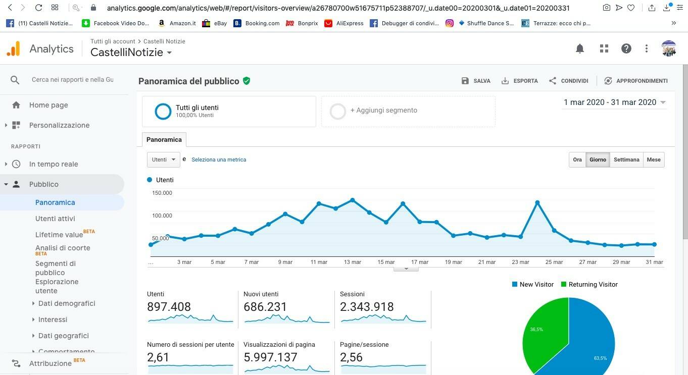 Report Castelli Notizie Marzo 2020 (Google Analytics)