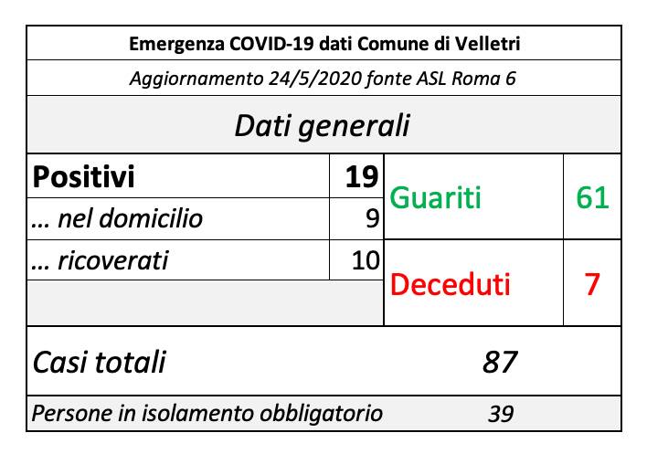 velletri coronavirus 24 maggio