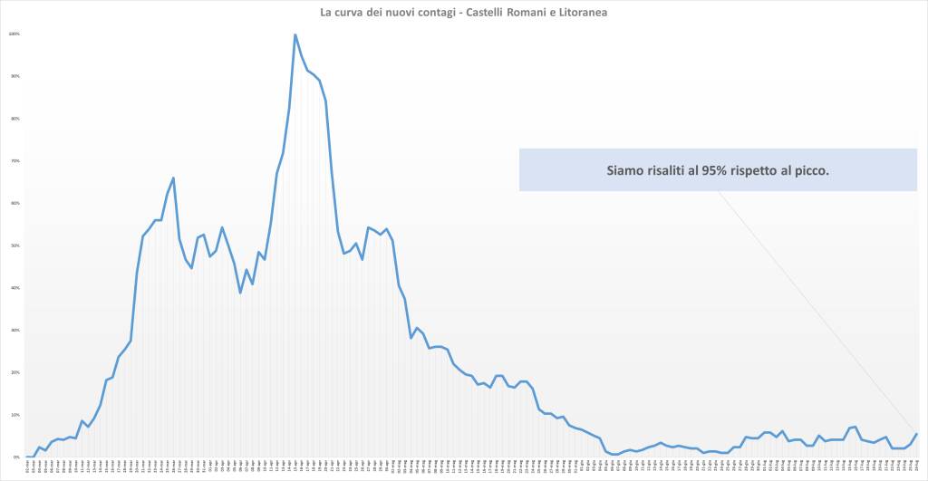Curva Picco nuovi contagi (26 luglio 2020)
