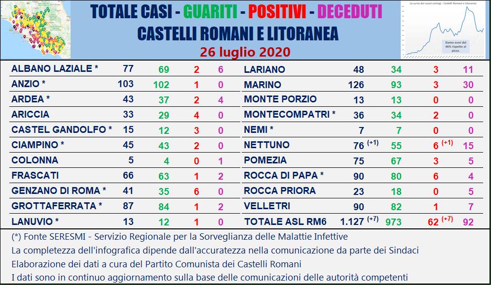 Tabella comuni Castelli Romani 26 luglio 2020