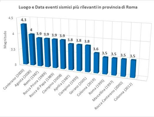 Luogo-e-Data-eventi-sismici-piu-rilevanti-in-provincia-di-Roma-3-