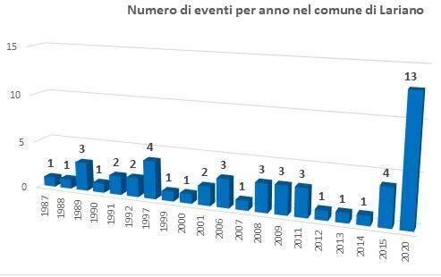 Numero-di-eventi-per-anno-nel-comune-di-Lariano-5-