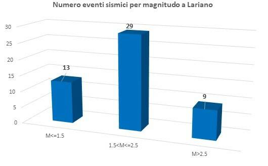 Numero-eventi-sismici-per-magnitudo-a-Lariano-