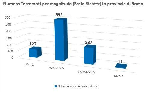Numero-Terremoti-per-magnitudo-Scala-Richter-in-provincia-di-Roma-1-