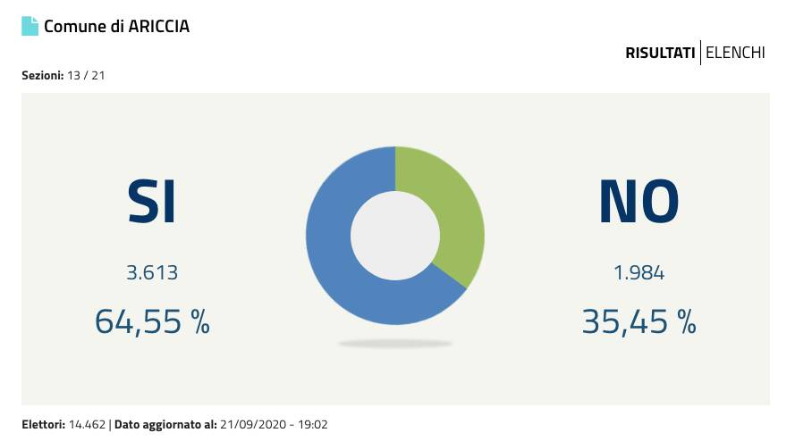 Referendum Ariccia