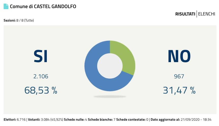 Referendum Castel Gandolfo