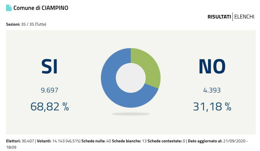 Referendum Ciampino