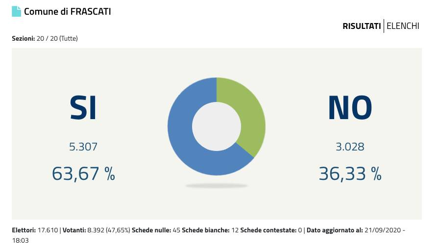 Referendum Frascati