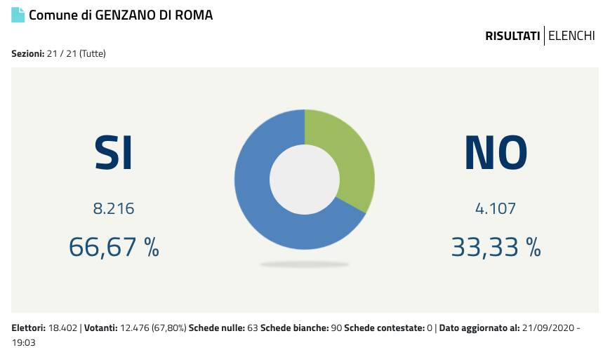 Referendum Genzano