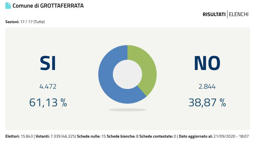 Referendum Grottaferrata