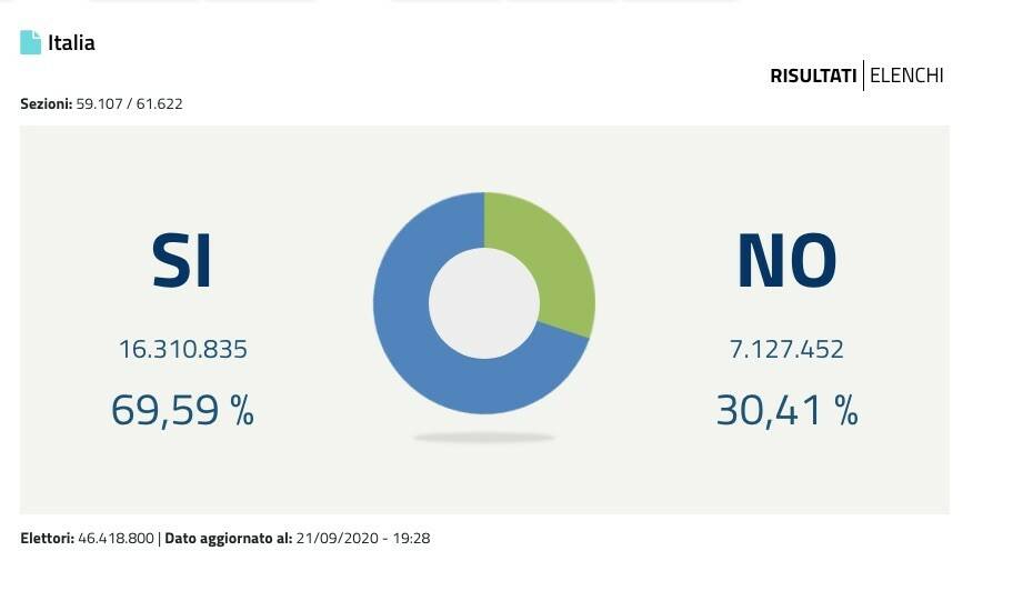 referendum in italia vince il SI