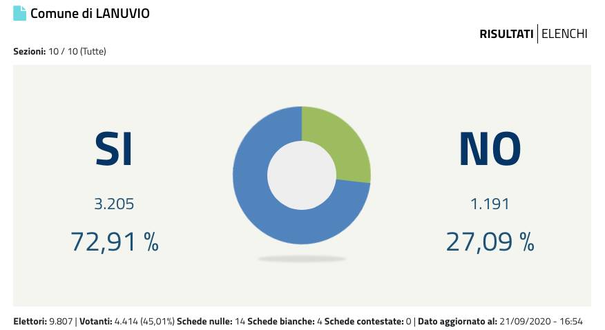 Referendum Lanuvio