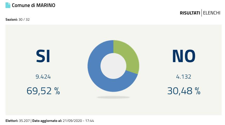 Referendum Marino