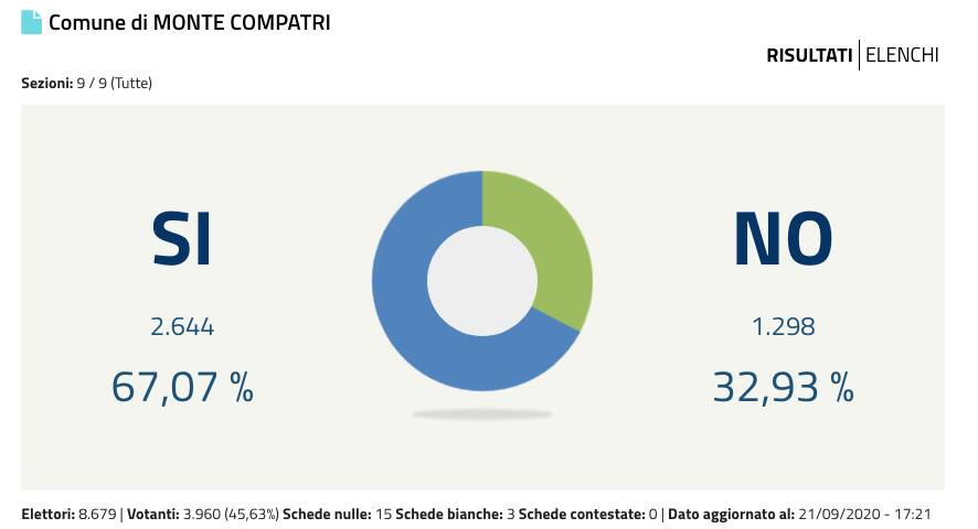 Referendum Monte Compatri