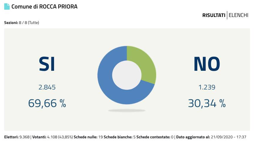 Referendum Rocca Priora