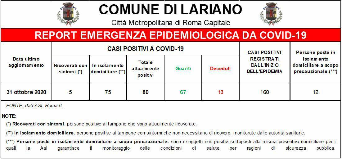 Lariano-31-ottobre-aggiornamento-Covid