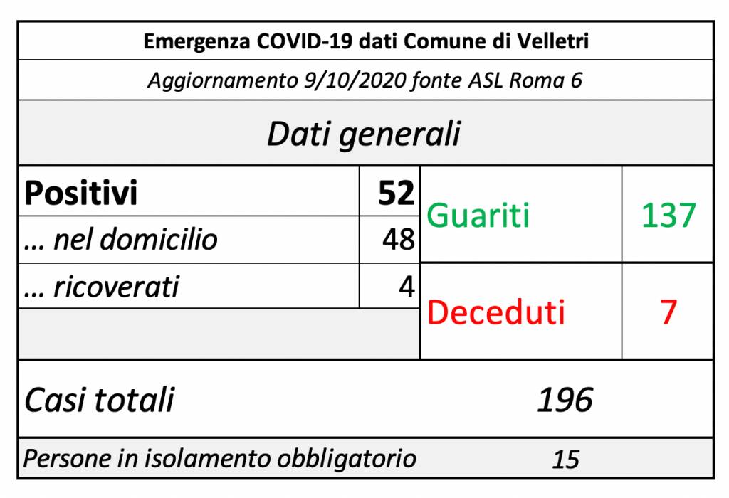 velletri covid 19 9 ottobre