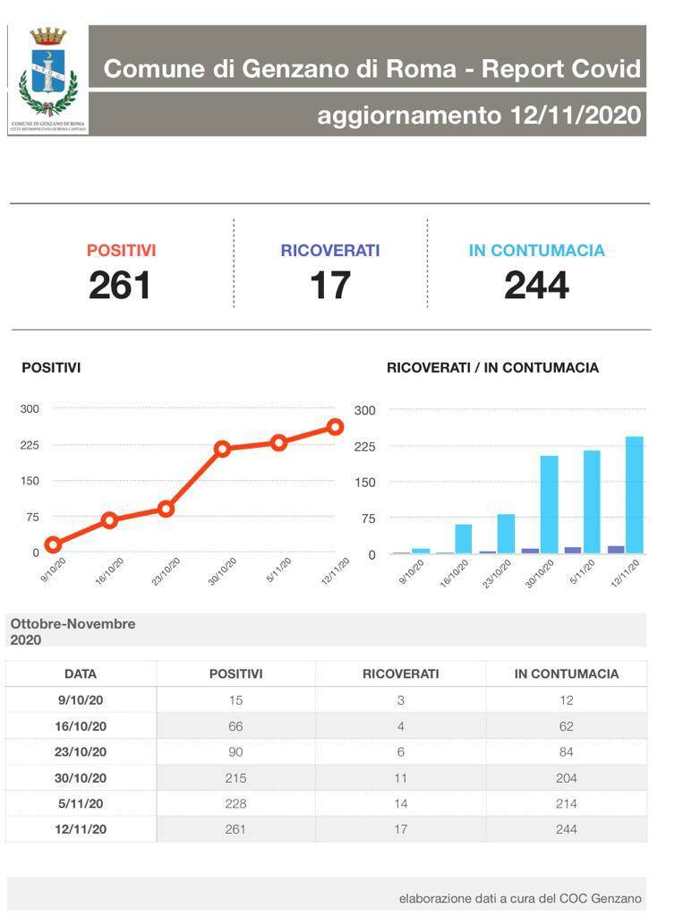 positivi genzano