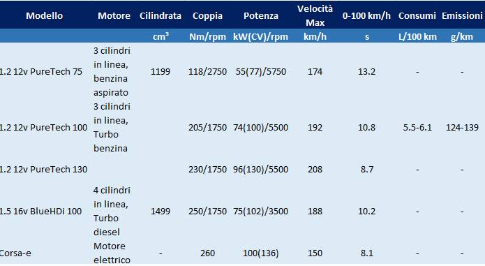 Motorizzazioni-Opel-Corsa-Castelli-Notizie-CN-Motors-Paolo-Colo-Ingengere