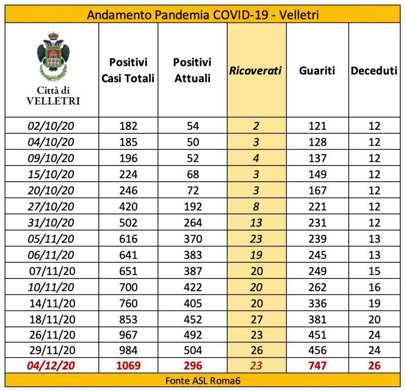 Velletri Covid19 4 dicembre