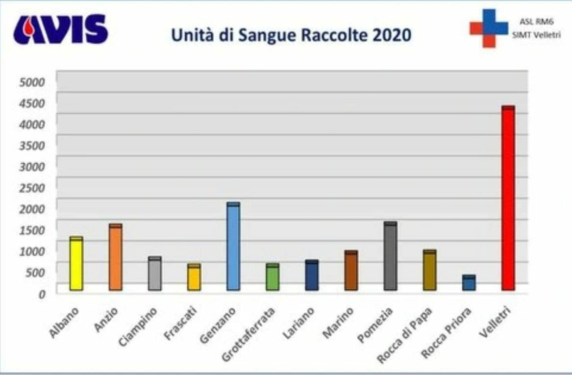 Unità sangue raccolte