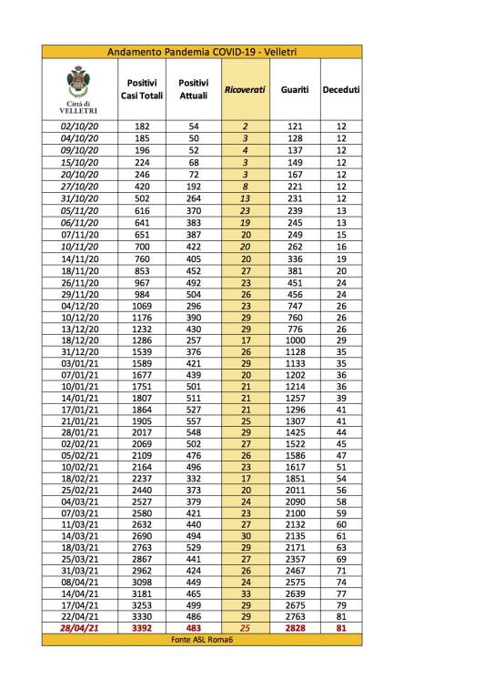 Tabella Covid 28 aprile