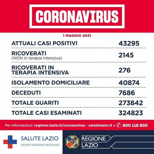 1° maggio covid dati 2021