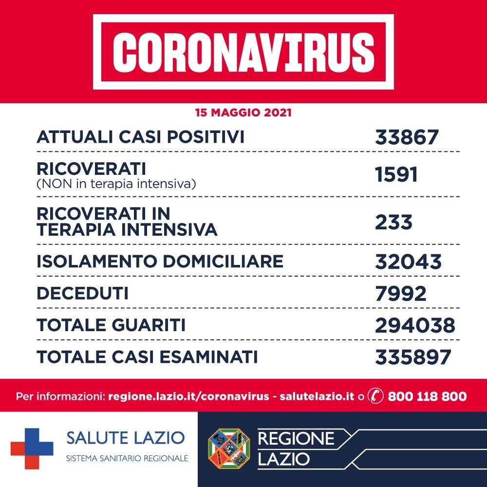 positivi 15 maggio 2021 lazio